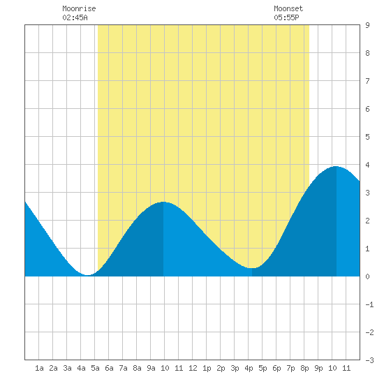 South Jamesport tide chart for Friday, June 12, 2026