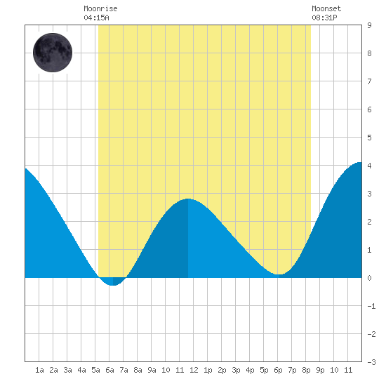 South Jamesport tide chart for Sunday, June 14, 2026
