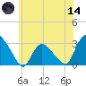 South Jamesport tide chart for Sunday, June 14, 2026
