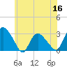 South Jamesport tide chart for Tuesday, June 16, 2026