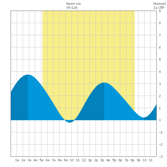 South Jamesport tide chart for Thursday, June 18, 2026