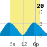 South Jamesport tide chart for Saturday, June 20, 2026