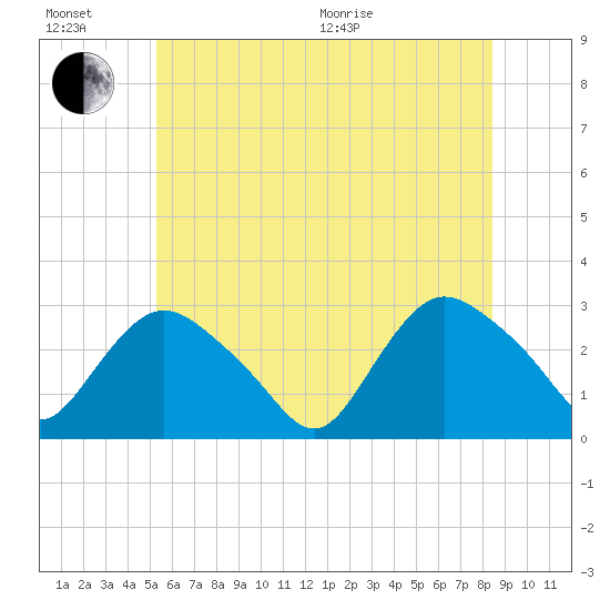 South Jamesport tide chart for Sunday, June 21, 2026