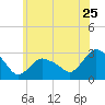 South Jamesport tide chart for Thursday, June 25, 2026