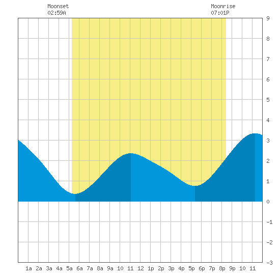 South Jamesport tide chart for Saturday, June 27, 2026