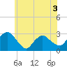South Jamesport tide chart for Wednesday, June 3, 2026
