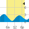 South Jamesport tide chart for Thursday, June 4, 2026