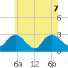 South Jamesport tide chart for Sunday, June 7, 2026