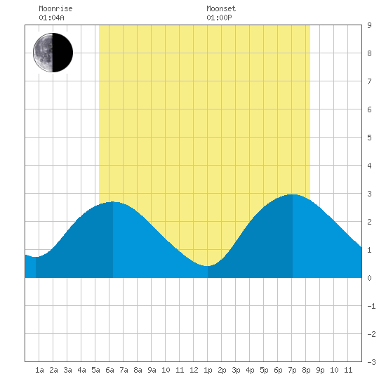 South Jamesport tide chart for Monday, June 8, 2026