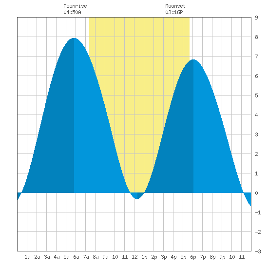 Daymark 135 tide chart for Sunday, January 10, 2021