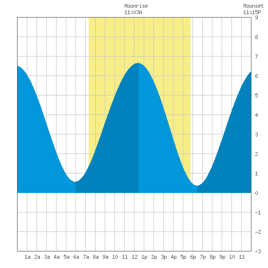 Daymark 135 tide chart for Monday, January 18, 2021
