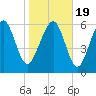Daymark 135 tide chart for Tuesday, January 19, 2021