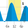 Daymark 135 tide chart for Friday, January 1, 2021