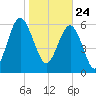 Daymark 135 tide chart for Sunday, January 24, 2021
