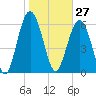 Daymark 135 tide chart for Wednesday, January 27, 2021