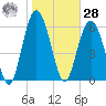 Daymark 135 tide chart for Thursday, January 28, 2021