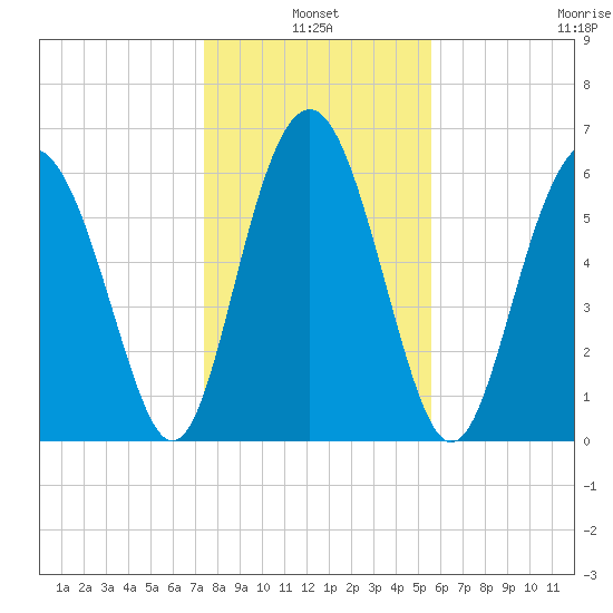 Daymark 135 tide chart for Monday, January 4, 2021