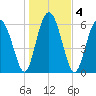 Daymark 135 tide chart for Monday, January 4, 2021