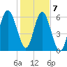 Daymark 135 tide chart for Thursday, January 7, 2021
