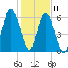 Daymark 135 tide chart for Friday, January 8, 2021