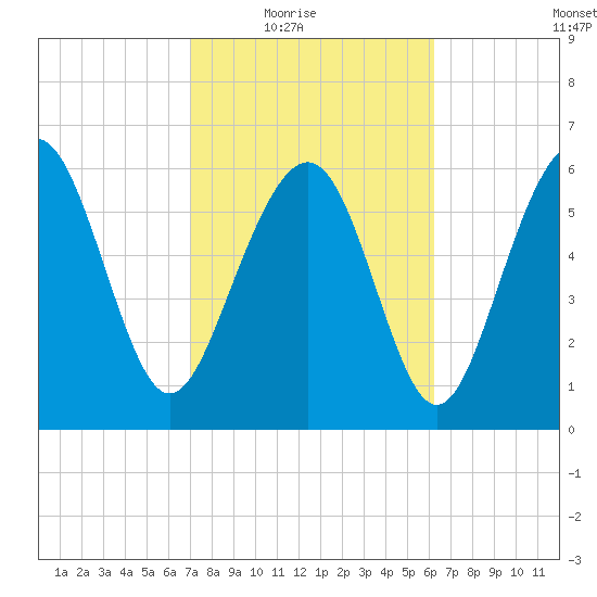 Daymark 135 tide chart for Wednesday, February 17, 2021