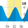 Daymark 135 tide chart for Thursday, February 18, 2021