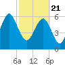Daymark 135 tide chart for Sunday, February 21, 2021