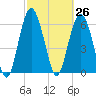 Daymark 135 tide chart for Friday, February 26, 2021