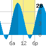 Daymark 135 tide chart for Sunday, February 28, 2021