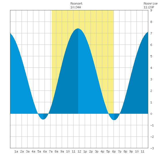 Daymark 135 tide chart for Tuesday, February 2, 2021