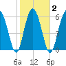 Daymark 135 tide chart for Tuesday, February 2, 2021