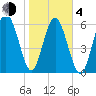 Daymark 135 tide chart for Thursday, February 4, 2021