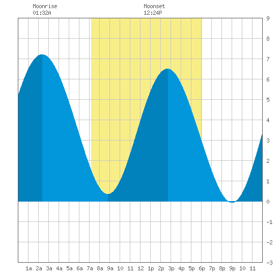 Daymark 135 tide chart for Friday, February 5, 2021