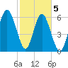 Daymark 135 tide chart for Friday, February 5, 2021