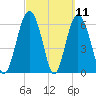 Daymark 135 tide chart for Thursday, March 11, 2021