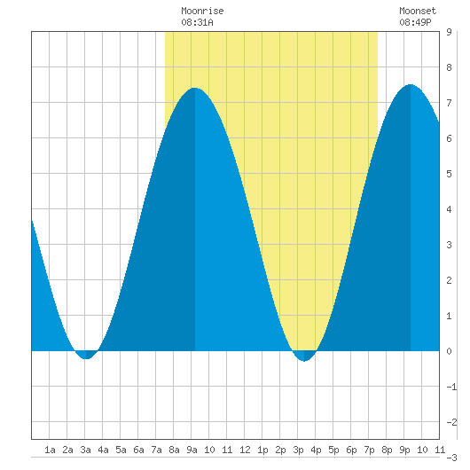 Daymark 135 tide chart for Sunday, March 14, 2021