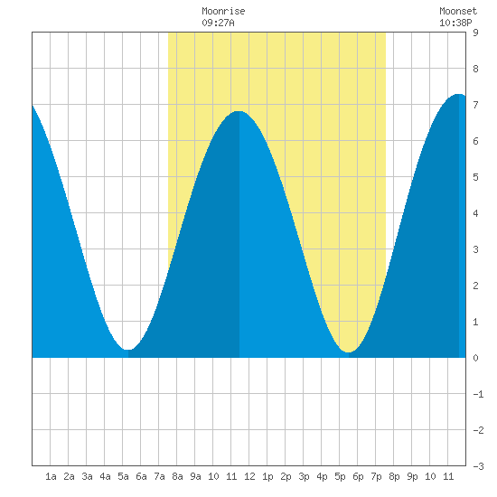 Daymark 135 tide chart for Tuesday, March 16, 2021