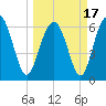 Daymark 135 tide chart for Wednesday, March 17, 2021