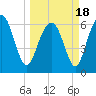 Daymark 135 tide chart for Thursday, March 18, 2021