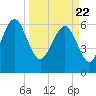 Daymark 135 tide chart for Monday, March 22, 2021