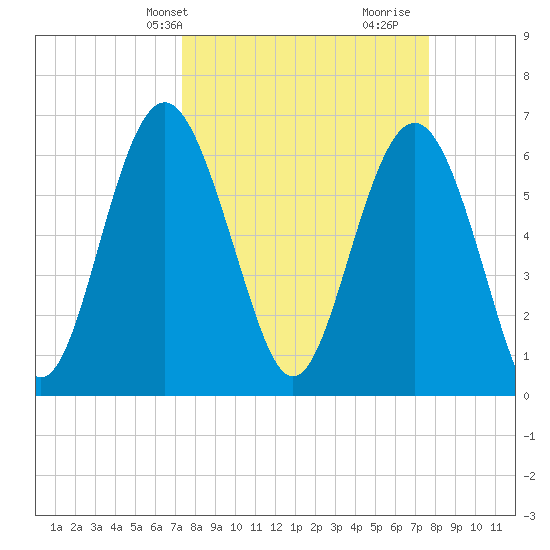 Daymark 135 tide chart for Thursday, March 25, 2021