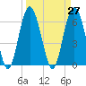 Daymark 135 tide chart for Saturday, March 27, 2021