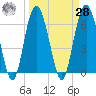 Daymark 135 tide chart for Sunday, March 28, 2021
