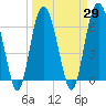 Daymark 135 tide chart for Monday, March 29, 2021