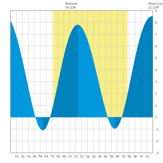 Daymark 135 tide chart for Wednesday, March 31, 2021