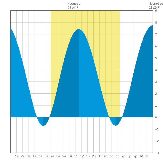Daymark 135 tide chart for Wednesday, March 3, 2021