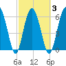 Daymark 135 tide chart for Wednesday, March 3, 2021