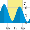 Daymark 135 tide chart for Sunday, March 7, 2021