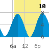 Daymark 135 tide chart for Saturday, April 10, 2021