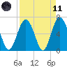 Daymark 135 tide chart for Sunday, April 11, 2021